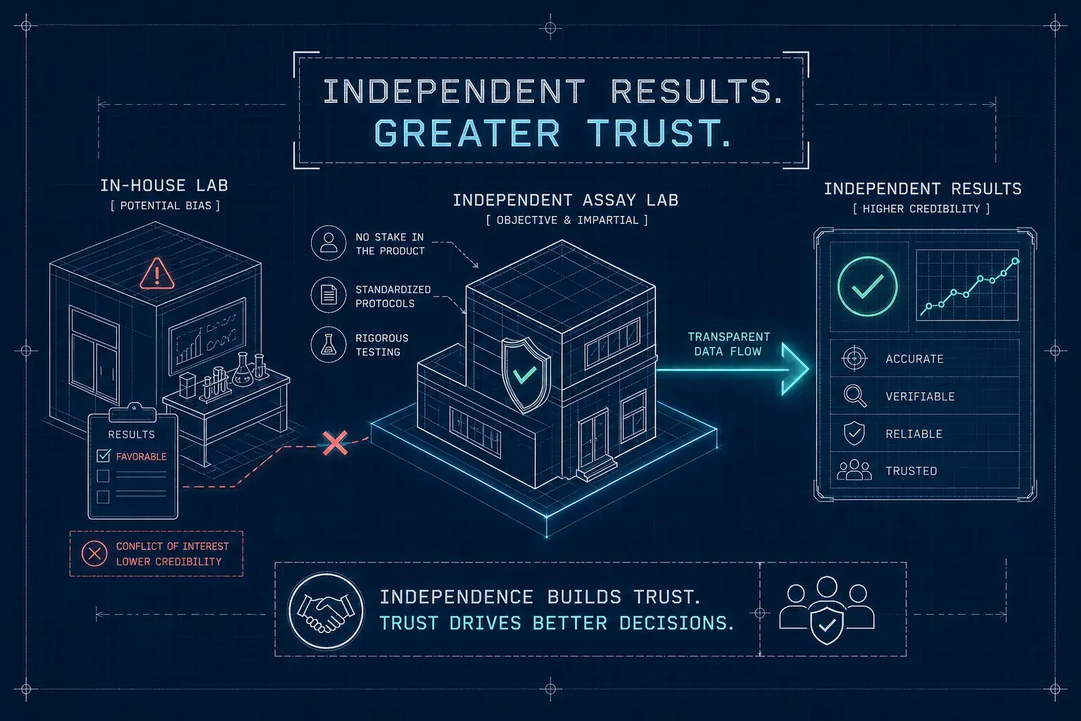 Blueprint comparing in-house testing with independent assay results